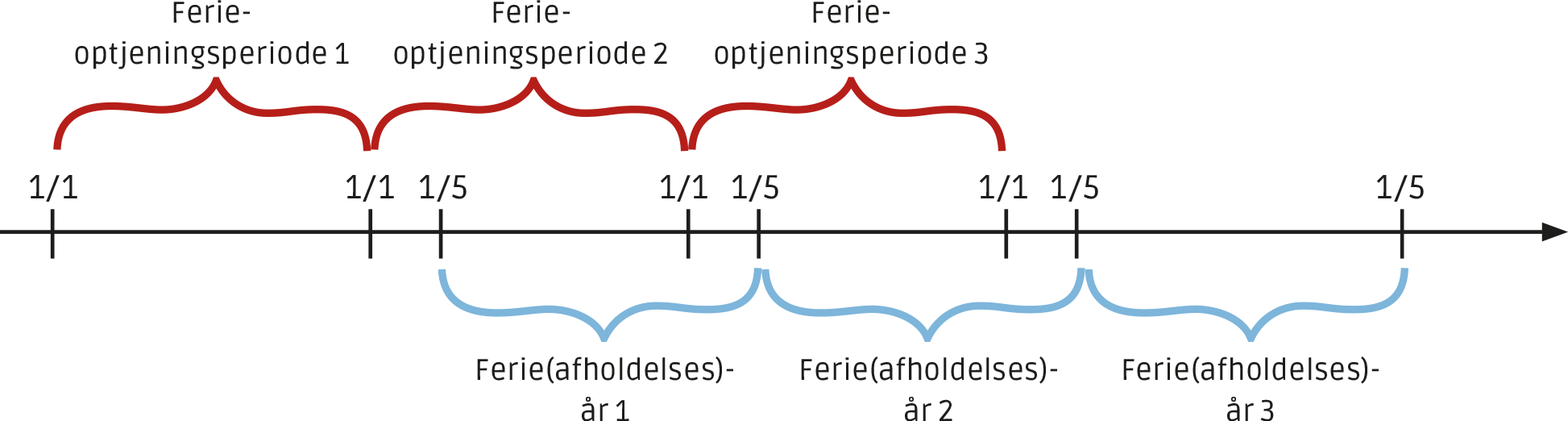 Ferieår og ferieafholdelse gældende lov
